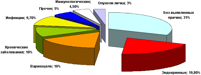 Причины мужского бесплодия Причины мужского бесплодия